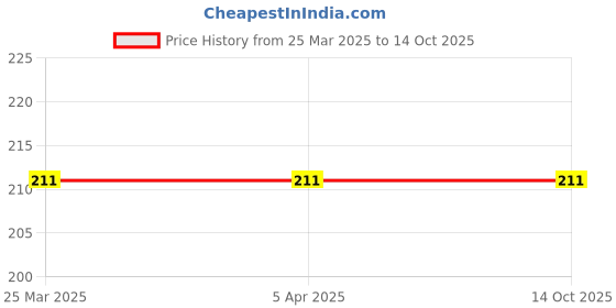 industrybuying.com Epica T Handle Spark Plug 16 mm Metal Silver & Yellow, CE60042 epica Price History Graph from 25 Mar 2025 to 13 Oct 2025