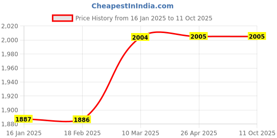industrybuying.com Epoke Transparent Epoxy Resin and Hardener - 1.2kg epoke Price History Graph from 16 Jan 2025 to 11 Oct 2025