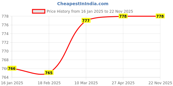 industrybuying.com Epoke Transparent Epoxy Resin and Hardner - 300ml epoke Price History Graph from 16 Jan 2025 to 22 Nov 2025