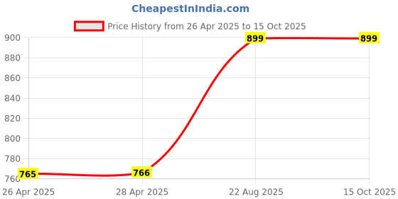 industrybuying.com Epson 120 ml Black Ink Bottle for M1100 / M1120 / M1140 / M1170 / M1180 epson Price History Graph from 26 Apr 2025 to 14 Oct 2025