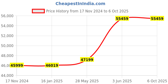 industrybuying.com epson A3+ Borderless EcoTank L18050  6 Color Printer  3D PRINTER epson Price History Graph from 17 Nov 2024 to 6 Oct 2025