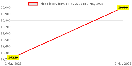 industrybuying.com Epson A4 Sheet Size 300 GSM Multifunction WiFi Color Printer, L3560 epson Price History Graph from 1 May 2025 to 2 May 2025