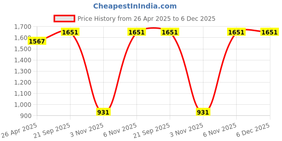 industrybuying.com Epson Black Ink Bottle 664 (Pack Of 3) epson Price History Graph from 26 Apr 2025 to 6 Dec 2025
