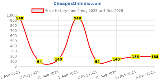 industrybuying.com EPSON CRYSTAL, FC-135, 32.768 KHZ, 12.5 PF, Q13FC13500004 epson Price History Graph from 2 Aug 2025 to 2 Dec 2025