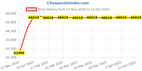 industrybuying.com Epson DS-410 Sheet Fed Scanner EPIL epson Price History Graph from 17 Nov 2024 to 13 Oct 2025