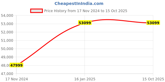industrybuying.com Epson DS-530 Sheet Fed Scanner EPIL epson Price History Graph from 17 Nov 2024 to 14 Oct 2025