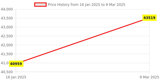industrybuying.com Epson EB-E01 XGA 3LCD Projector epson Price History Graph from 16 Jan 2025 to 9 Mar 2025