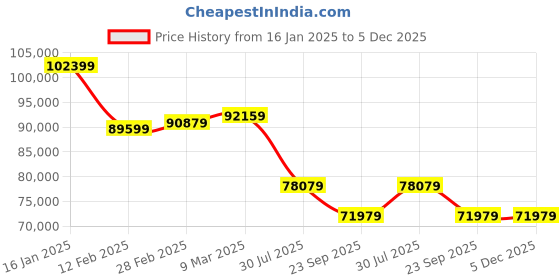 industrybuying.com Epson EB-FH06 Full HD 1080p Projector epson Price History Graph from 16 Jan 2025 to 5 Dec 2025