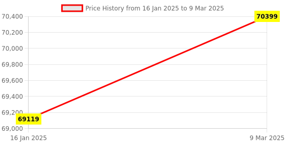 industrybuying.com Epson EB-X49 3LCD Projector epson Price History Graph from 16 Jan 2025 to 9 Mar 2025