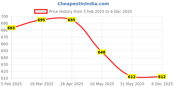 industrybuying.com Epson FX-890, 875 Ribbon Cartridge Black epson Price History Graph from 5 Feb 2025 to 5 Dec 2025