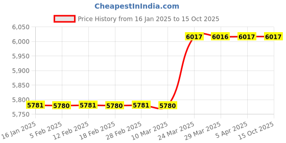 industrybuying.com Epson Label Printer - LW 400 epson Price History Graph from 16 Jan 2025 to 14 Oct 2025
