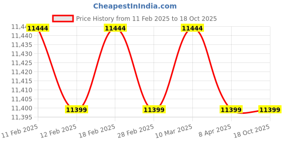 industrybuying.com Epson Label Printer - LW-700 epson Price History Graph from 11 Feb 2025 to 18 Oct 2025