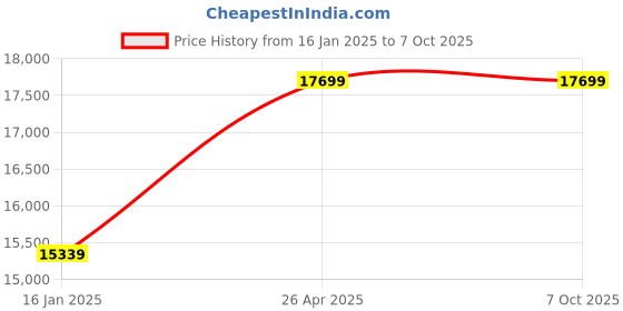 industrybuying.com Epson LX-310 White Dot Matrix Printer epson Price History Graph from 16 Jan 2025 to 7 Oct 2025