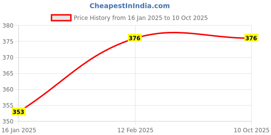 industrybuying.com Epson Original 664 Ink Bottle 70 ml Black Color epson Price History Graph from 16 Jan 2025 to 9 Oct 2025