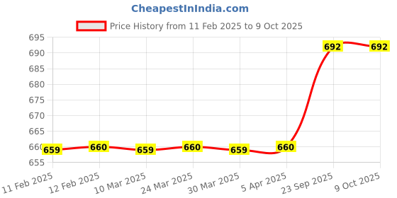 industrybuying.com Epson Original 774 Ink Bottle 140 ml Black Color epson Price History Graph from 11 Feb 2025 to 8 Oct 2025