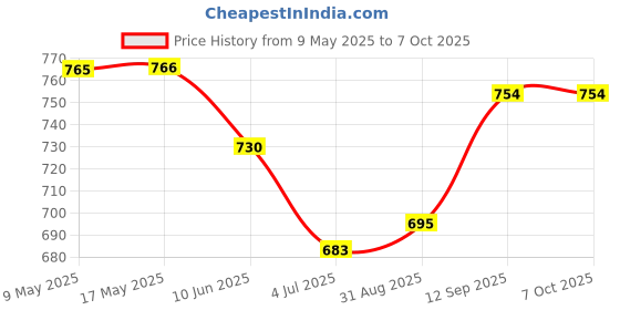 industrybuying.com EPSON RTC/CALENDAR, RX6110SA, I2C/SPI, SOP-14, X1B0002320001 epson Price History Graph from 9 May 2025 to 7 Oct 2025