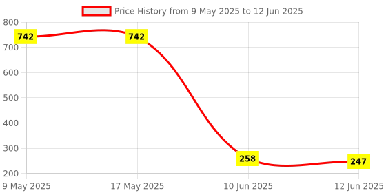 industrybuying.com EPSON RTC/CALENDAR, RX8010SJ, I2C, SOP-8, X1B0002420001 epson Price History Graph from 9 May 2025 to 12 Jun 2025