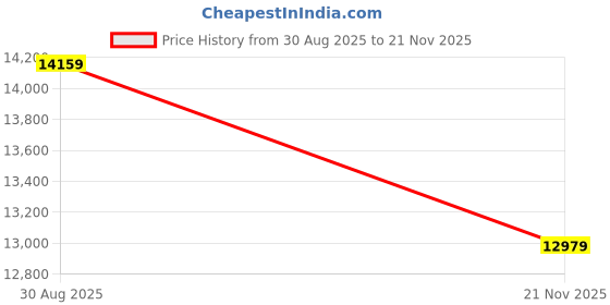 industrybuying.com EPT Connector, Din 41612, Rcpt, 48P, 3Row, 304-90064-01 (Pack of 45) ept Price History Graph from 30 Aug 2025 to 21 Nov 2025