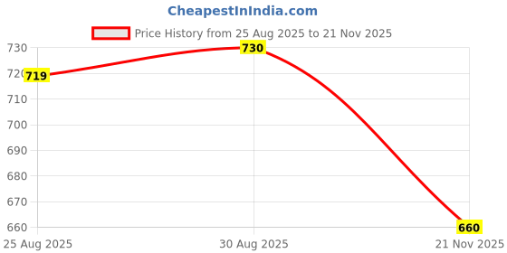 industrybuying.com EPT Female, Solder, Type E, Cl2, 48Way, 4Mm, 108-40064 ept Price History Graph from 25 Aug 2025 to 21 Nov 2025
