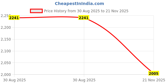 industrybuying.com EPT Male, Solder, Type H, Cl2, R/A, 11Way, 113-40010 ept Price History Graph from 30 Aug 2025 to 21 Nov 2025