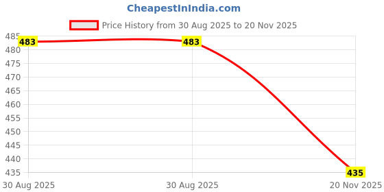 industrybuying.com EPT Male, Solder, Type R, Cl2, 96Way, 4Mm, 115-40074 ept Price History Graph from 30 Aug 2025 to 20 Nov 2025