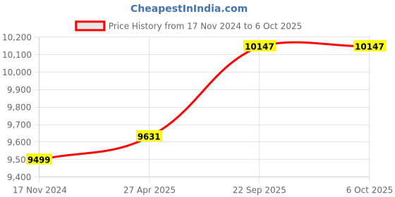 industrybuying.com Epyz 150W 208 LEDs Solar Flood Light with Remote Control epyz Price History Graph from 17 Nov 2024 to 6 Oct 2025