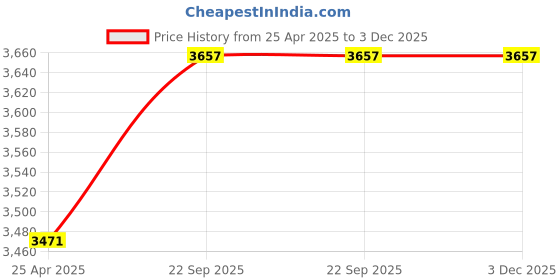 industrybuying.com Epyz 30W 208 LEDs Solar Street Lights with Remote Control epyz Price History Graph from 25 Apr 2025 to 2 Dec 2025