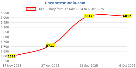 industrybuying.com Epyz 60W 81 LEDs 2 in 1 Color Solar Flood Light with Remote Control epyz Price History Graph from 17 Nov 2024 to 6 Oct 2025
