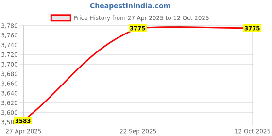 industrybuying.com Epyz 7.2W Solar Panel 20 LEDs 2 in 1 Solar Post Light epyz Price History Graph from 27 Apr 2025 to 12 Oct 2025