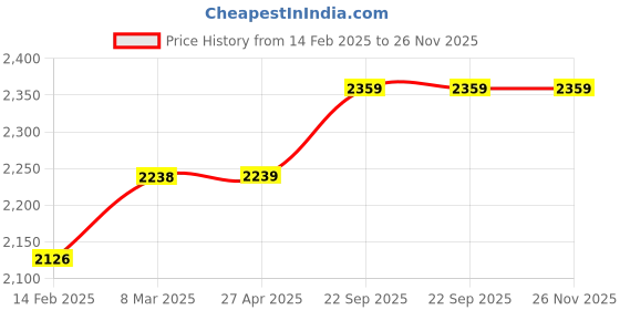industrybuying.com Epyz Solar Outdoor Hanging Lantern, Flickering Candle Effect Light with Stake (Pack of 2) epyz Price History Graph from 14 Feb 2025 to 25 Nov 2025