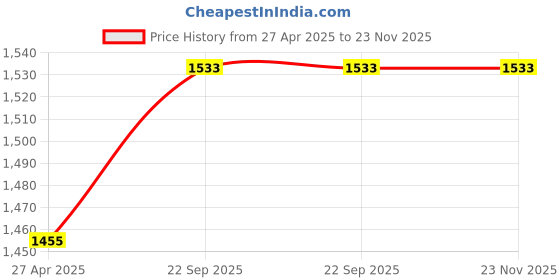 industrybuying.com Epyz Solar Outdoor Waterproof Flickering Flames Security Torch Light epyz Price History Graph from 27 Apr 2025 to 22 Nov 2025