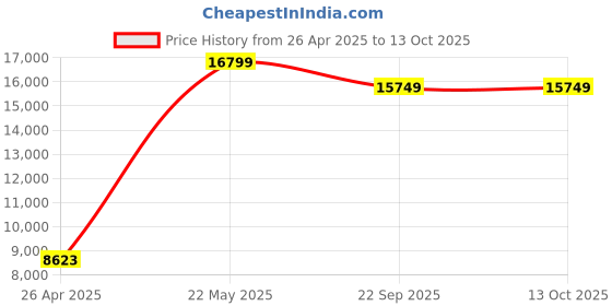industrybuying.com Equal Multipurpose Aluminium Super Ladder 4x3 Steps, 11.5Ft EALM - 403 equal Price History Graph from 26 Apr 2025 to 12 Oct 2025
