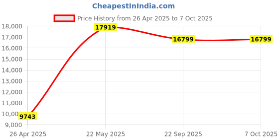 industrybuying.com Equal Multipurpose Ladder 4x3 Steps 3.51 m (11.5 Ft) with Plates & Platform EALM - 403SS equal Price History Graph from 26 Apr 2025 to 7 Oct 2025