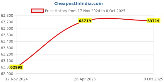 industrybuying.com EQUATOR 9/6 Kg Fully Automatic Washing Machine + Heat Dryer Front Loading Sanitize ‎EZ 5000 CV White equator Price History Graph from 17 Nov 2024 to 7 Oct 2025