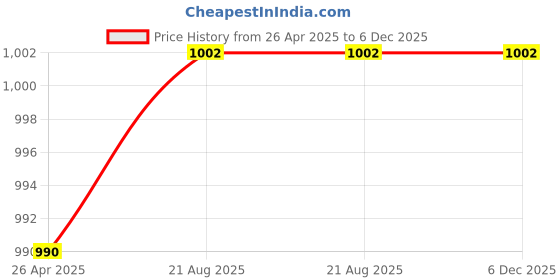 industrybuying.com ERD Smps 12V AD-22 CCTV Camera 8 Channel Power Supply 10Amp-PS002 erd Price History Graph from 26 Apr 2025 to 6 Dec 2025