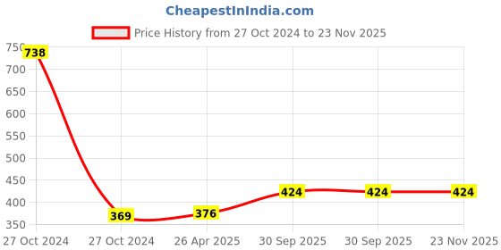 industrybuying.com Erd Smps Adaptor PS-20(12V DC-2A)-PS027 erd Price History Graph from 27 Oct 2024 to 22 Nov 2025
