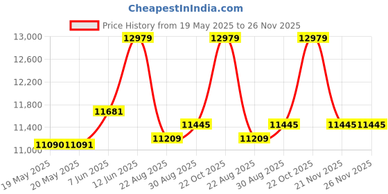 industrybuying.com ERGO BAHCO Cutter, End, Micro Flush, 119Mm, 4231 ergo bahco Price History Graph from 19 May 2025 to 26 Nov 2025
