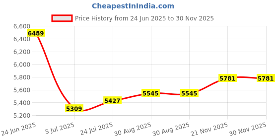 industrybuying.com ERGO BAHCO Cutter, Side, Progressive, 168mm, 2101G-160 ergo bahco Price History Graph from 24 Jun 2025 to 29 Nov 2025