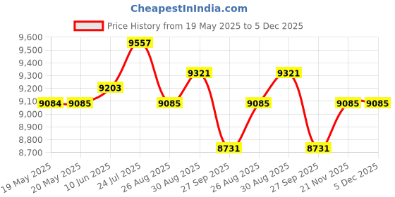 industrybuying.com ERGO BAHCO Cutter, Side, Semi Flush, 120Mm, 4130 ergo bahco Price History Graph from 19 May 2025 to 5 Dec 2025