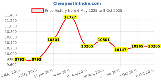 industrybuying.com ERGO BAHCO Hacksaw, 325 ergo bahco Price History Graph from 6 May 2025 to 8 Oct 2025