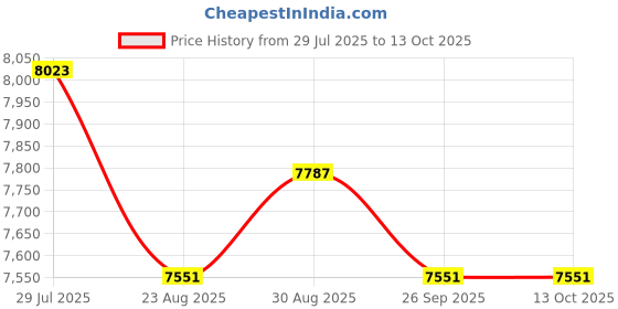 industrybuying.com ERGO BAHCO Plier, Round Nose 135mm, 4530 ergo bahco Price History Graph from 29 Jul 2025 to 13 Oct 2025