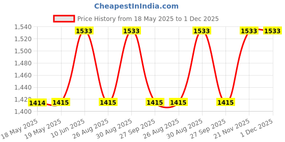 industrybuying.com ERGO BAHCO Screwdriver, Hexagon, Ball, 4X110Mm, BE-8704 ergo bahco Price History Graph from 18 May 2025 to 1 Dec 2025