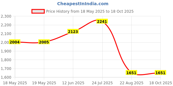 industrybuying.com ERGO BAHCO Screwdriver, Tamp Tx10, BE-7910 ergo bahco Price History Graph from 18 May 2025 to 18 Oct 2025