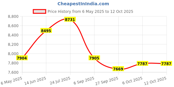 industrybuying.com ERGO BAHCO Wrench, Adjustable, 10", 9072 ergo bahco Price History Graph from 6 May 2025 to 12 Oct 2025