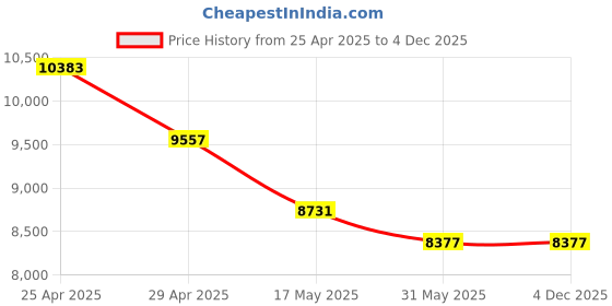 industrybuying.com ib basics Ergonomica Black Mesh Astarte Medium Back Ergonomicanomic Desk Chair Set of 2 ib basics Price History Graph from 25 Apr 2025 to 3 Dec 2025