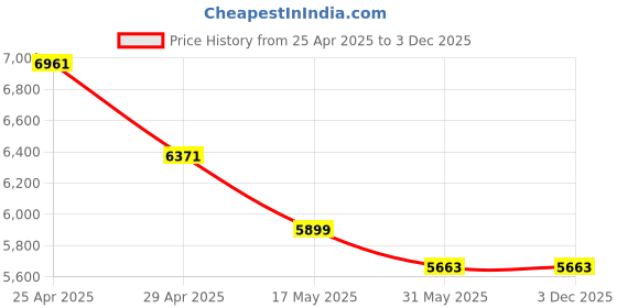 industrybuying.com ib basics Ergonomica High Back Neptune Mesh Black Ergonomicanomic Chair ib basics Price History Graph from 25 Apr 2025 to 3 Dec 2025