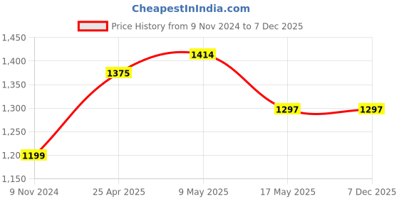 industrybuying.com ib basics Ergonomica Polypropylene Chair Base Black Free Size, Ergo38 ib basics Price History Graph from 9 Nov 2024 to 7 Dec 2025