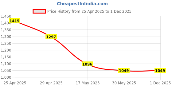 industrybuying.com ib basics Ergonomica Polypropylene Chair Base Black Free Size, Ergo41 ib basics Price History Graph from 25 Apr 2025 to 1 Dec 2025