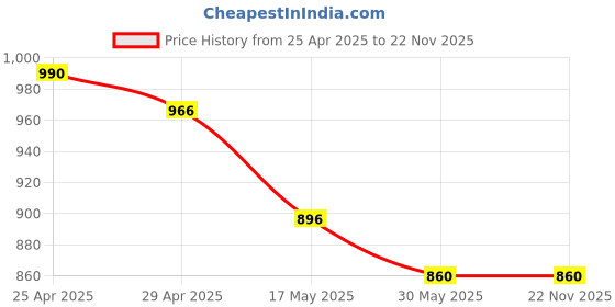industrybuying.com ib basics Ergonomica Polypropylene Chair Handle Black Free Size, Ergo18 ib basics Price History Graph from 25 Apr 2025 to 22 Nov 2025