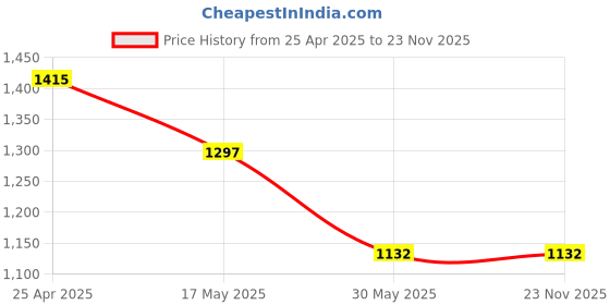 industrybuying.com ib basics Ergonomica Polypropylene Chair Handle Black Free Size, Ergo2 ib basics Price History Graph from 25 Apr 2025 to 23 Nov 2025
